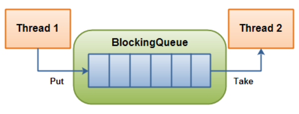 BlockingQueue -1
