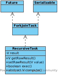 UML of RecursiveTask