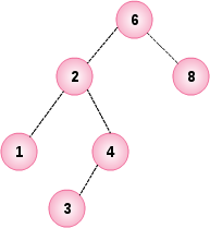 Binary Search Tree Example 1
