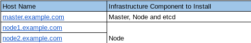 Single Master and Multiple Nodes