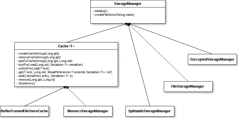 BufferManager UML