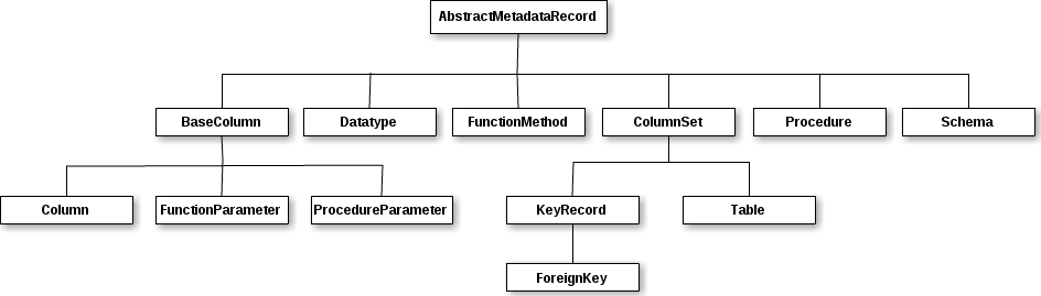 Teiid MetaData API Hierarchy