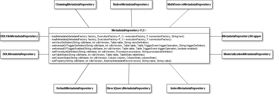 Teiid MetaData API Hierarchy