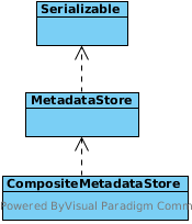 org.teiid.query.metadata.CompositeMetadataStore
