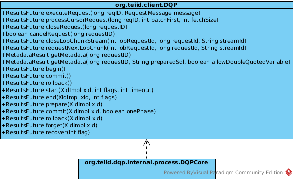 UML of DQP