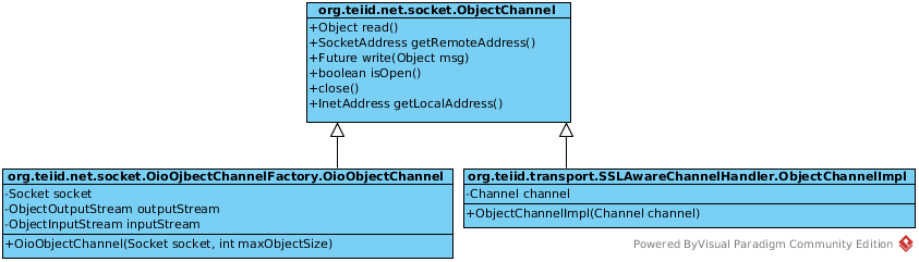 UML of ObjectChannel
