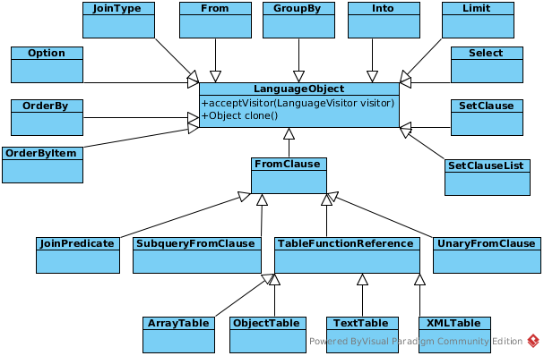 UML of LanguageObject