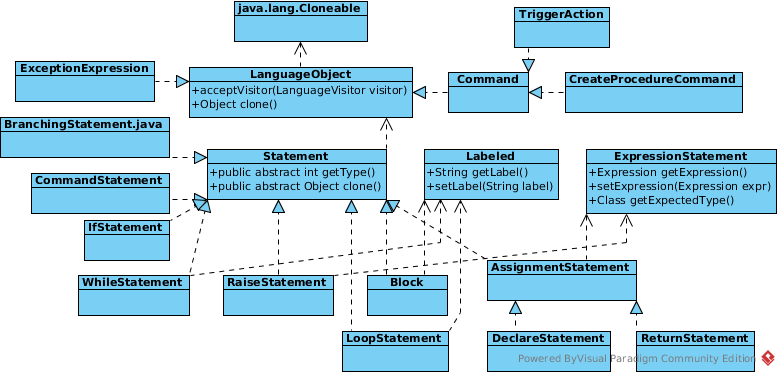 Teiid Query API Procedure language objects