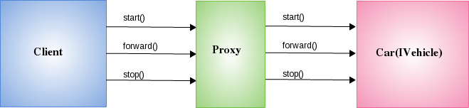 vehicle-with-proxy