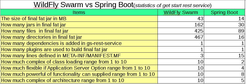 spring boot with wildfly