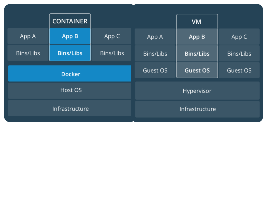 Containers vs. virtual machines
