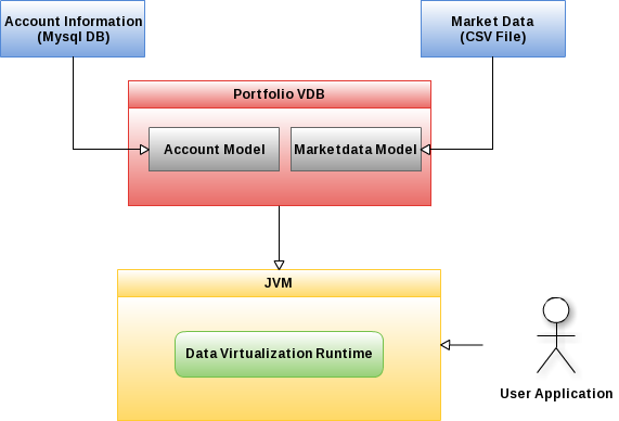 JBoss Data Virtualization Demo