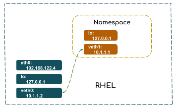 Network namespace