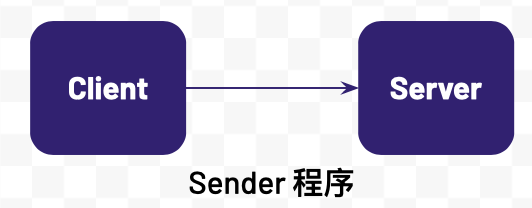 sender client server.png