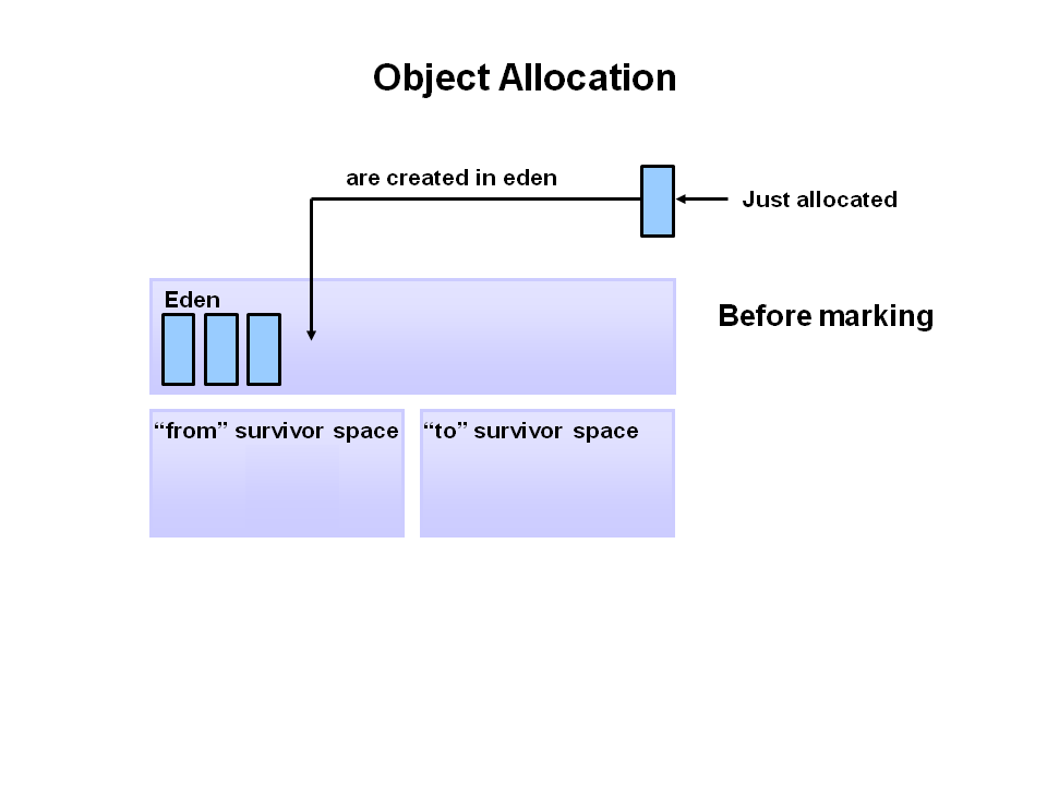 Object Allocation