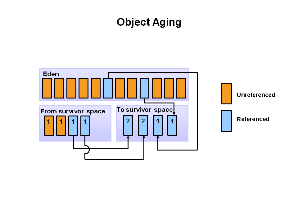 Object Aging